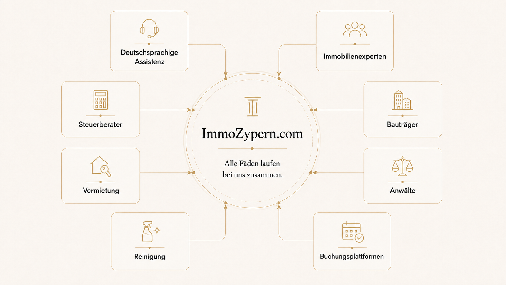 Netzwerk-Übersicht: ImmoZypern.com verbindet deutschsprachige Assistenz, Immobilienexperten, Bauträger, Anwälte, Steuerberater, Vermietung, Reinigung und Buchungsplattformen
