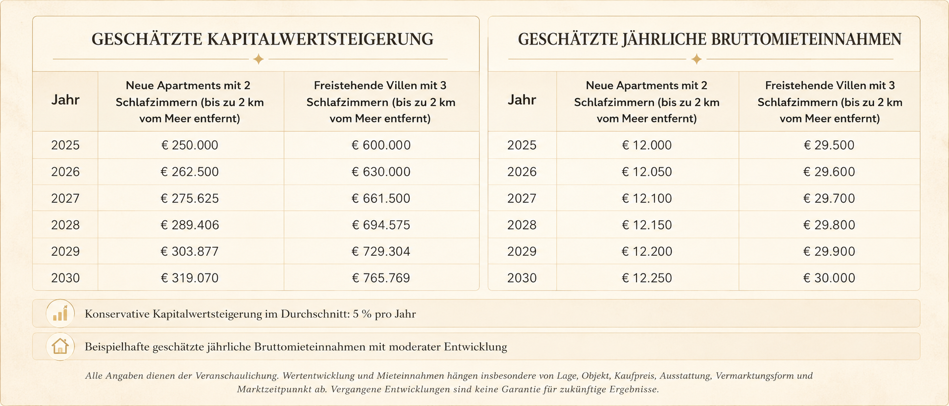 Tabellen zur geschätzten Kapitalwertsteigerung und zu jährlichen Bruttomieteinnahmen 2025 bis 2030